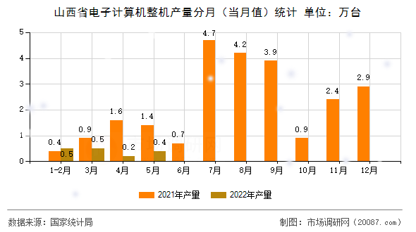 山西省电子计算机整机产量分月（当月值）统计