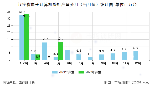 辽宁省电子计算机整机产量分月（当月值）统计图
