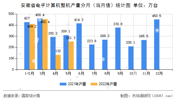 安徽省电子计算机整机产量分月（当月值）统计图