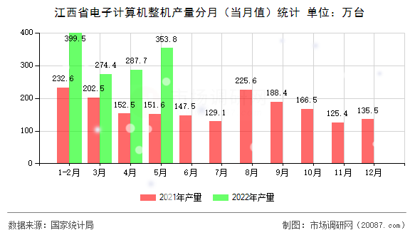 江西省电子计算机整机产量分月(当月值)统计 江西省电子计算机整机产量分月(当月值)统计