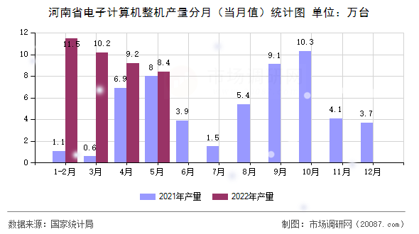 河南省电子计算机整机产量分月(当月值)统计图 河南省电子计算机整机产量分月(当月值)统计图