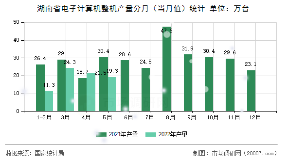 湖南省电子计算机整机产量分月(当月值)统计 湖南省电子计算机整机产量分月(当月值)统计