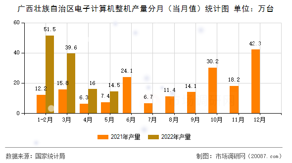 广西壮族自治区电子计算机整机产量分月（当月值）统计图