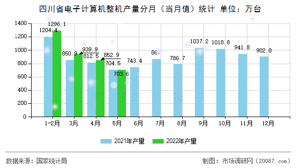 四川省电子计算机整机产量分月（当月值）统计