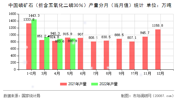 中国磷矿石（折含五氧化二磷30％）产量分月（当月值）统计