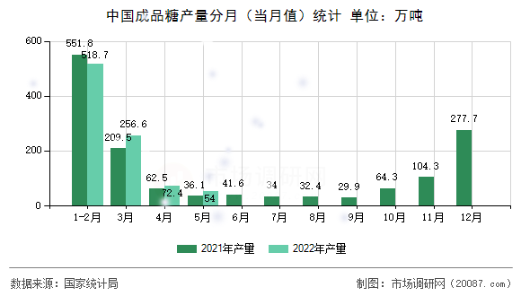 中国成品糖产量分月(当月值)统计 中国成品糖产量分月(当月值)统计