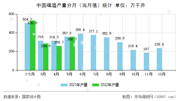 中国啤酒产量分月(当月值)统计 中国啤酒产量分月(当月值)统计