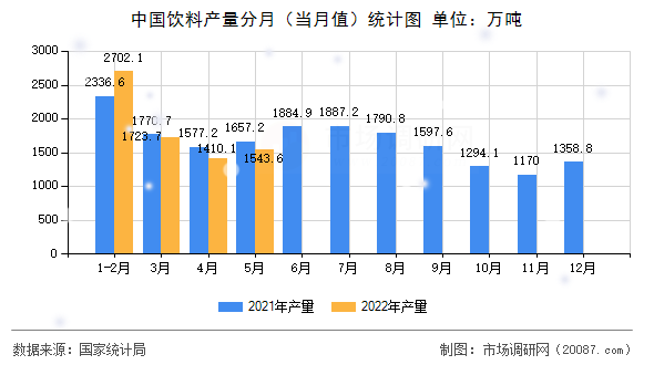 中国饮料产量分月（当月值）统计图