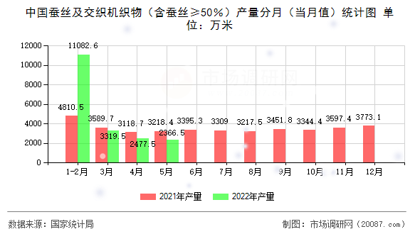 中国蚕丝及交织机织物（含蚕丝≥50％）产量分月（当月值）统计图