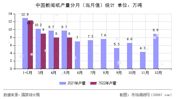 中国新闻纸产量分月(当月值)统计 中国新闻纸产量分月(当月值)统计