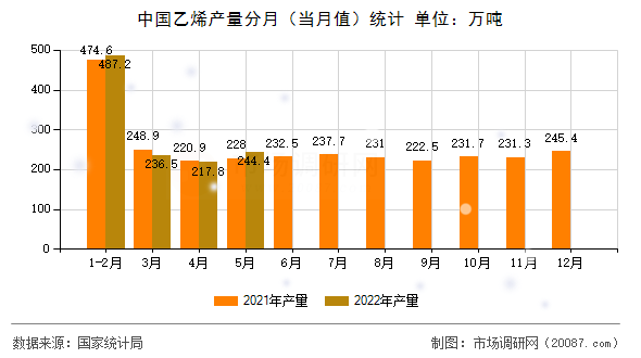 中国乙烯产量分月(当月值)统计 中国乙烯产量分月(当月值)统计