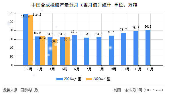 中国合成橡胶产量分月（当月值）统计