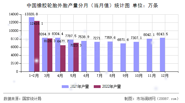 中国橡胶轮胎外胎产量分月（当月值）统计图