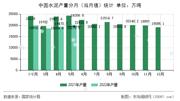中国水泥产量分月(当月值)统计 中国水泥产量分月(当月值)统计