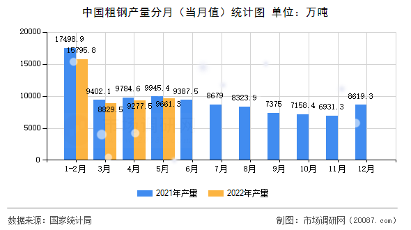 中国粗钢产量分月（当月值）统计图