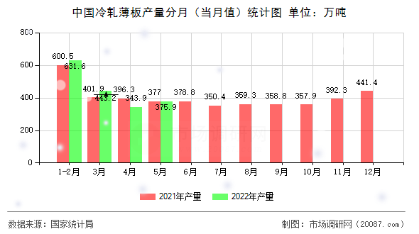 中国冷轧薄板产量分月（当月值）统计图