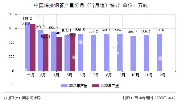 中国焊接钢管产量分月(当月值)统计 中国焊接钢管产量分月(当月值)统计