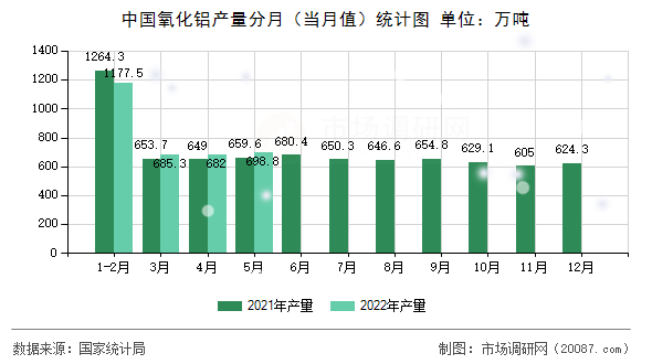 中国氧化铝产量分月（当月值）统计图