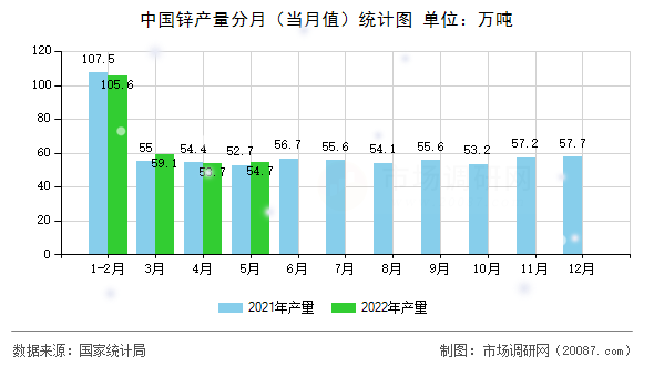 中国锌产量分月(当月值)统计图 中国锌产量分月(当月值)统计图