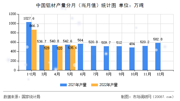 中国铝材产量分月（当月值）统计图