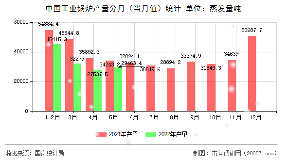 中国工业锅炉产量分月（当月值）统计