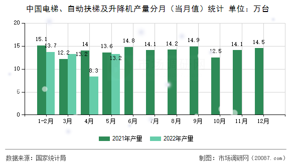 中国电梯、自动扶梯及升降机产量分月（当月值）统计