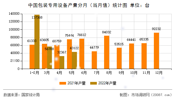 中国包装专用设备产量分月(当月值)统计图 中国包装专用设备产量分月(当月值)统计图