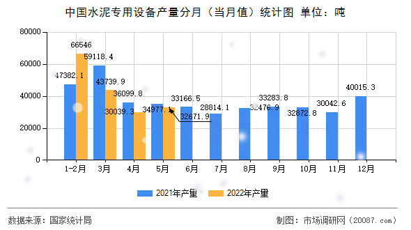 中国水泥专用设备产量分月（当月值）统计图
