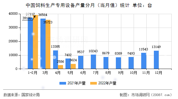 中国饲料生产专用设备产量分月（当月值）统计
