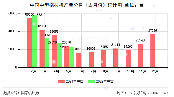 中国中型拖拉机产量分月（当月值）统计图