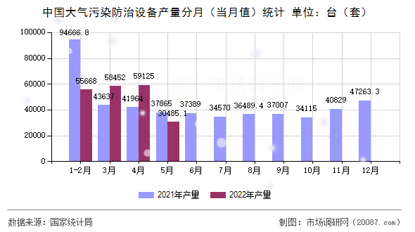 中国大气污染防治设备产量分月（当月值）统计