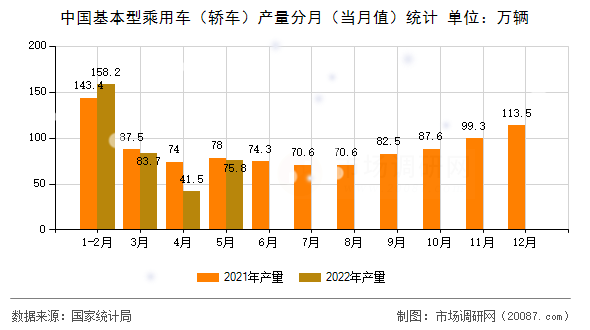 中国基本型乘用车（轿车）产量分月（当月值）统计