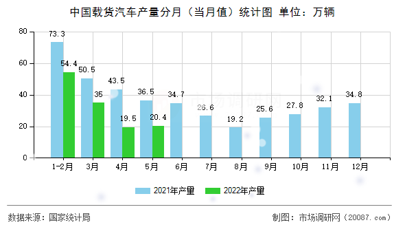 中国载货汽车产量分月（当月值）统计图