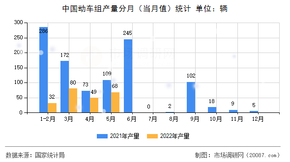 中国动车组产量分月(当月值)统计 中国动车组产量分月(当月值)统计