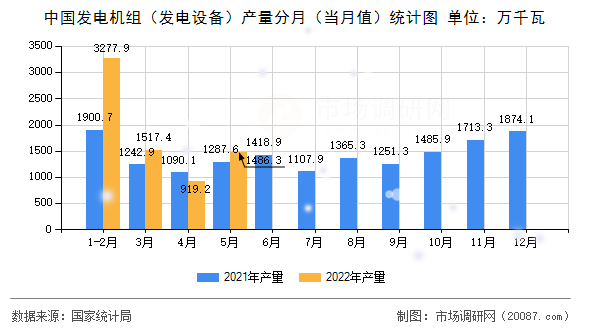 中国发电机组(发电设备)产量分月(当月值)统计图 中国发电机组(发电设备)产量分月(当月值)统计图