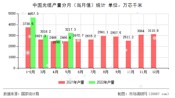 中国光缆产量分月(当月值)统计 中国光缆产量分月(当月值)统计