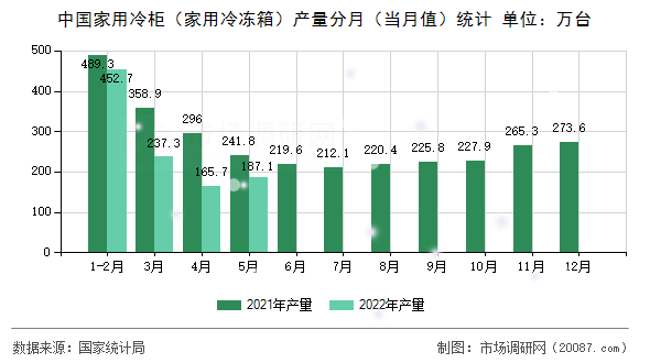 中国家用冷柜(家用冷冻箱)产量分月(当月值)统计 中国家用冷柜(家用冷冻箱)产量分月(当月值)统计