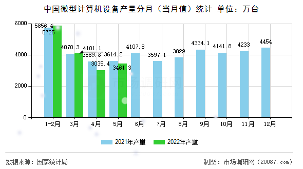 中国微型计算机设备产量分月（当月值）统计