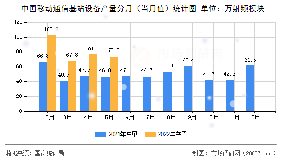 中国移动通信基站设备产量分月（当月值）统计图