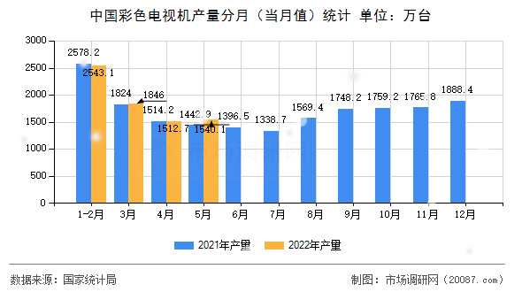 中国彩色电视机产量分月（当月值）统计