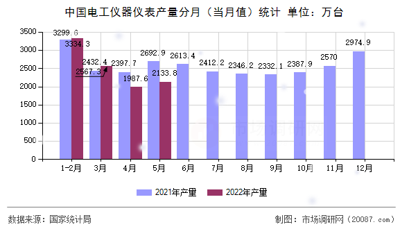 中国电工仪器仪表产量分月（当月值）统计