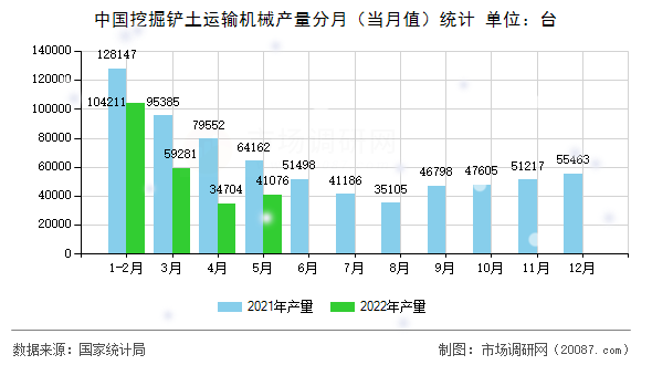 中国挖掘铲土运输机械产量分月(当月值)统计 中国挖掘铲土运输机械产量分月(当月值)统计