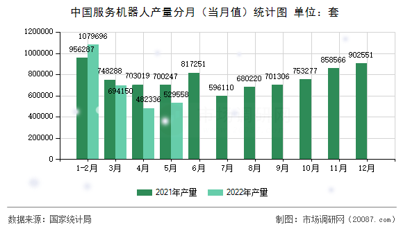 中国服务机器人产量分月（当月值）统计图