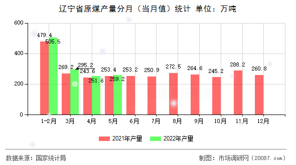 辽宁省原煤产量分月(当月值)统计 辽宁省原煤产量分月(当月值)统计