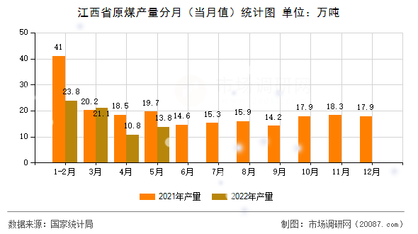 江西省原煤产量分月（当月值）统计图