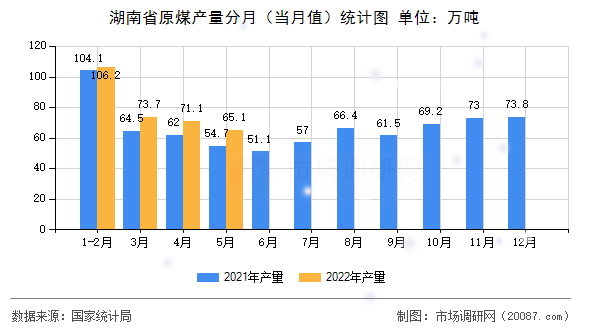湖南省原煤产量分月（当月值）统计图