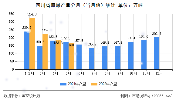 四川省原煤产量分月（当月值）统计