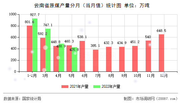 云南省原煤产量分月(当月值)统计图 云南省原煤产量分月(当月值)统计图