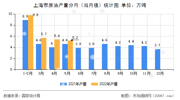 上海市原油产量分月（当月值）统计图