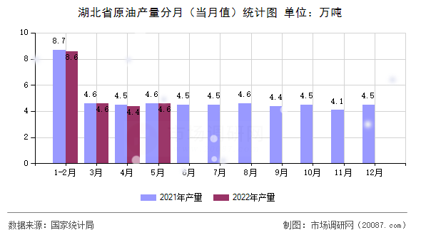 湖北省原油产量分月(当月值)统计图 湖北省原油产量分月(当月值)统计图
